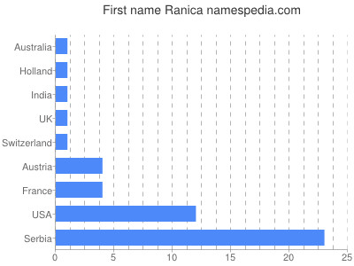 Given name Ranica