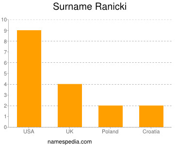 Surname Ranicki