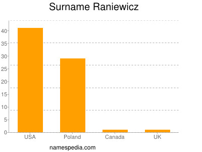 Surname Raniewicz