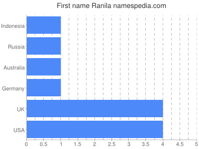 Given name Ranila