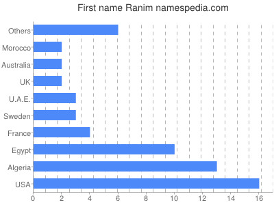Given name Ranim