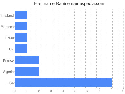 Given name Ranine