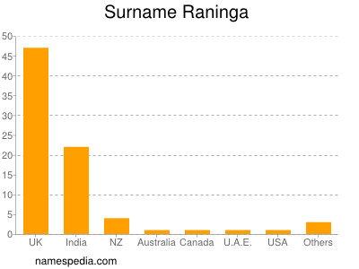 Surname Raninga