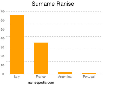 Surname Ranise