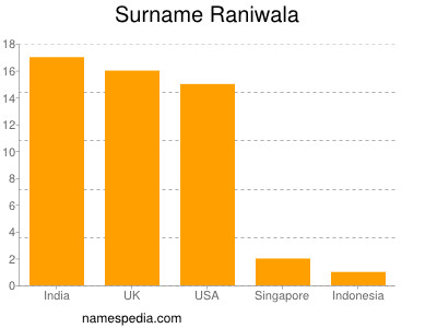 Surname Raniwala