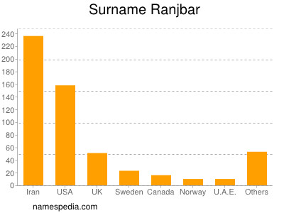 Surname Ranjbar