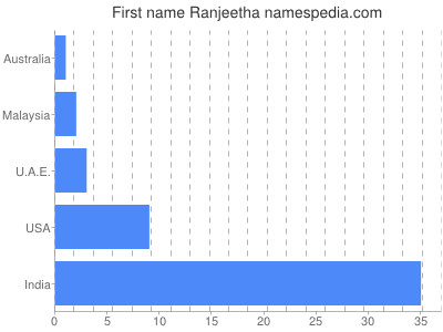 Given name Ranjeetha