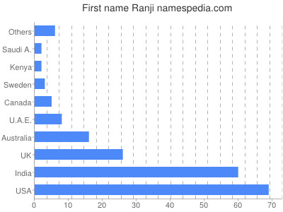 Given name Ranji