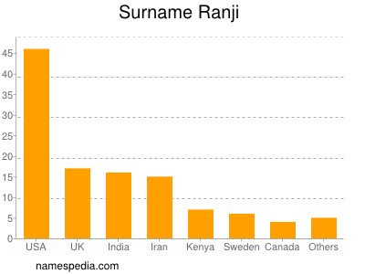 Surname Ranji