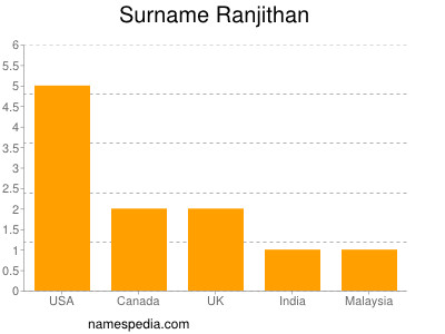 Surname Ranjithan