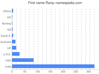 Given name Ranju