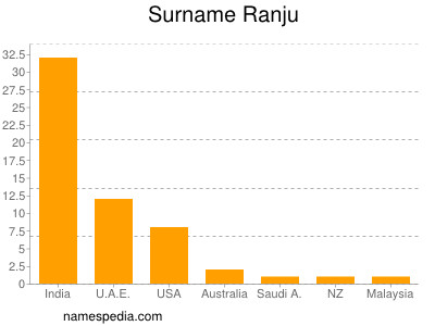 Surname Ranju
