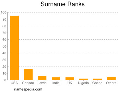 Surname Ranks