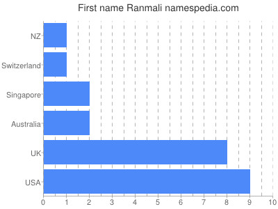 Given name Ranmali