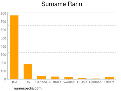 Surname Rann
