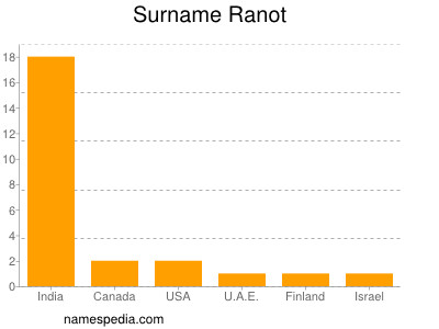 Surname Ranot