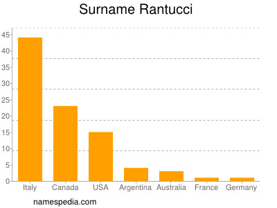 nom Rantucci