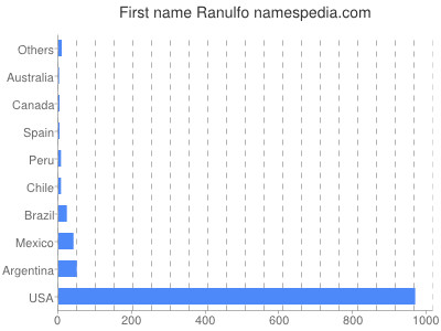 prenom Ranulfo