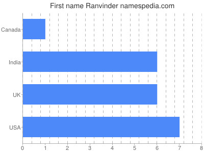 Given name Ranvinder
