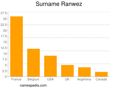 Surname Ranwez