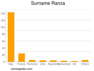 Surname Ranza