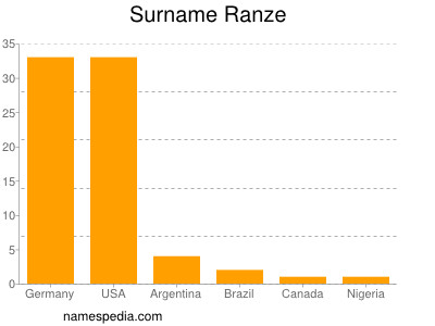 Surname Ranze