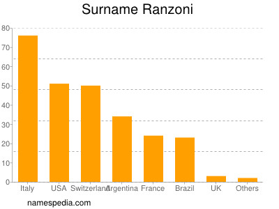 Surname Ranzoni