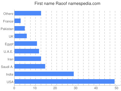 Given name Raoof