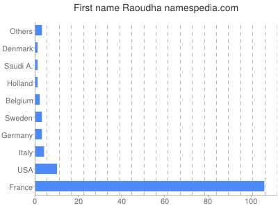 Given name Raoudha