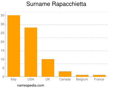 Surname Rapacchietta