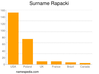 Surname Rapacki