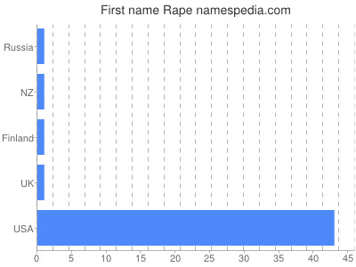 Given name Rape