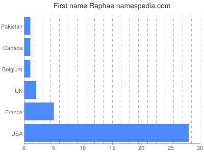 Given name Raphae