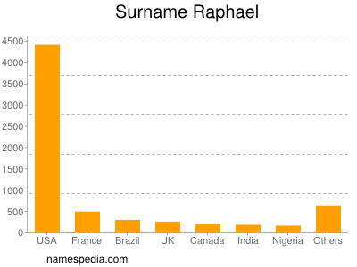 Surname Raphael