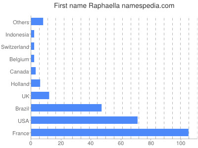 Given name Raphaella