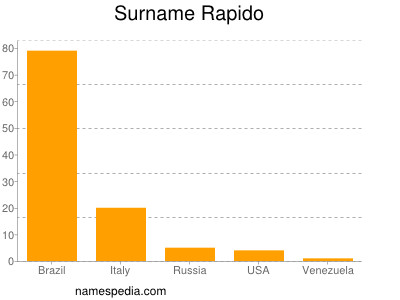 Surname Rapido