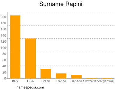 Surname Rapini