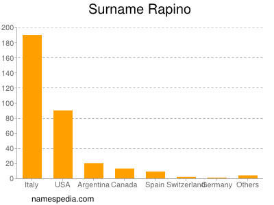 Surname Rapino