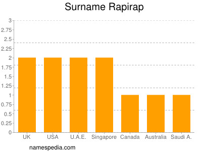 Surname Rapirap