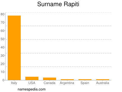 Surname Rapiti