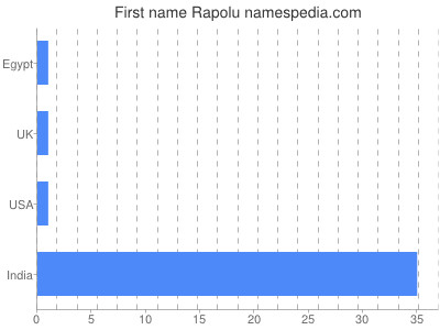 Given name Rapolu