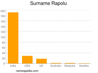 Surname Rapolu