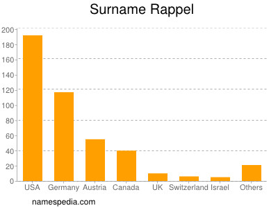 Surname Rappel