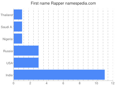 Given name Rapper
