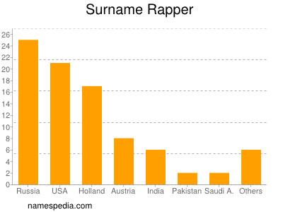 Surname Rapper