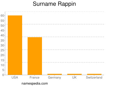 Surname Rappin