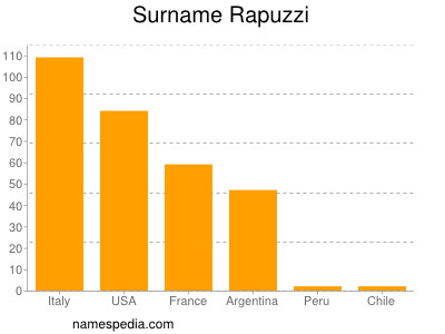 nom Rapuzzi
