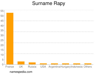 Surname Rapy