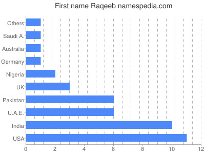 Given name Raqeeb