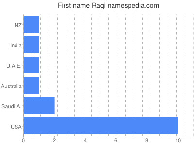 Given name Raqi